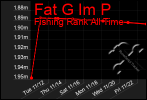 Total Graph of Fat G Im P