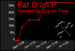 Total Graph of Fat G Im P