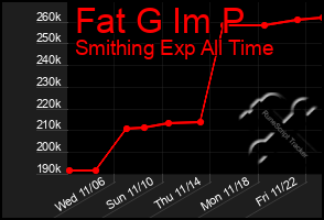 Total Graph of Fat G Im P