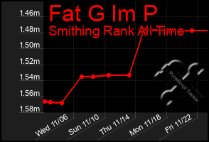 Total Graph of Fat G Im P