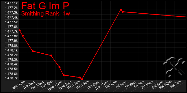 Last 7 Days Graph of Fat G Im P