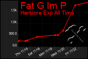 Total Graph of Fat G Im P