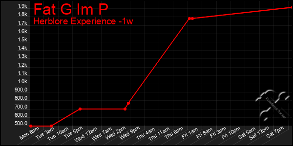 Last 7 Days Graph of Fat G Im P