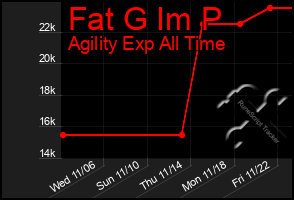 Total Graph of Fat G Im P