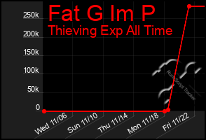 Total Graph of Fat G Im P