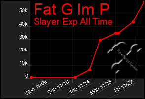 Total Graph of Fat G Im P