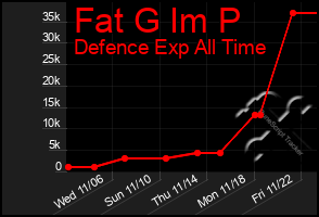 Total Graph of Fat G Im P