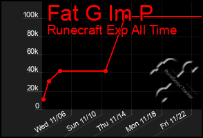 Total Graph of Fat G Im P