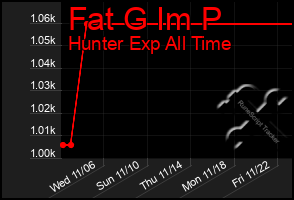 Total Graph of Fat G Im P