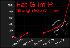 Total Graph of Fat G Im P