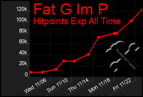 Total Graph of Fat G Im P