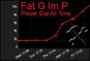 Total Graph of Fat G Im P