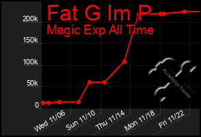 Total Graph of Fat G Im P