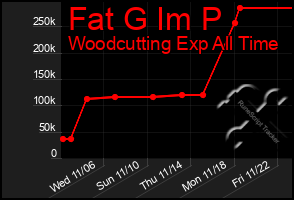 Total Graph of Fat G Im P