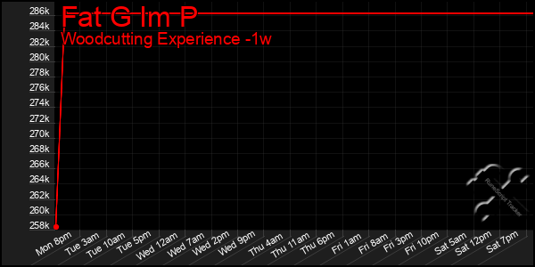 Last 7 Days Graph of Fat G Im P