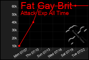 Total Graph of Fat Gay Brit