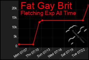 Total Graph of Fat Gay Brit