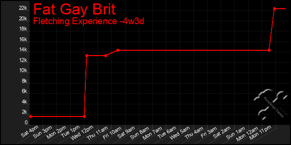 Last 31 Days Graph of Fat Gay Brit