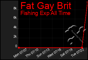 Total Graph of Fat Gay Brit