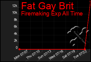 Total Graph of Fat Gay Brit