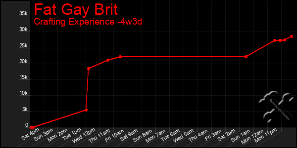 Last 31 Days Graph of Fat Gay Brit