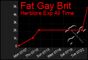 Total Graph of Fat Gay Brit