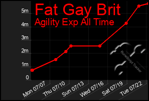Total Graph of Fat Gay Brit
