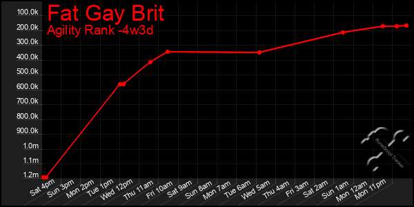 Last 31 Days Graph of Fat Gay Brit