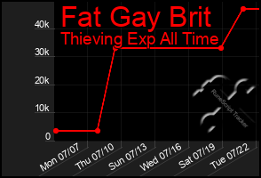 Total Graph of Fat Gay Brit