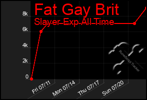 Total Graph of Fat Gay Brit