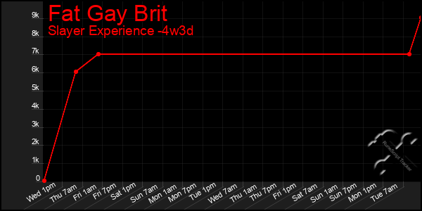 Last 31 Days Graph of Fat Gay Brit