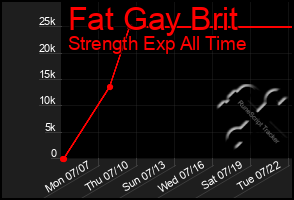Total Graph of Fat Gay Brit