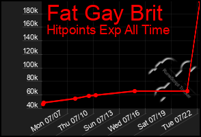 Total Graph of Fat Gay Brit