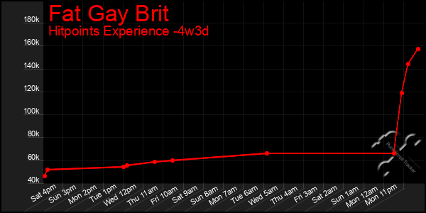 Last 31 Days Graph of Fat Gay Brit