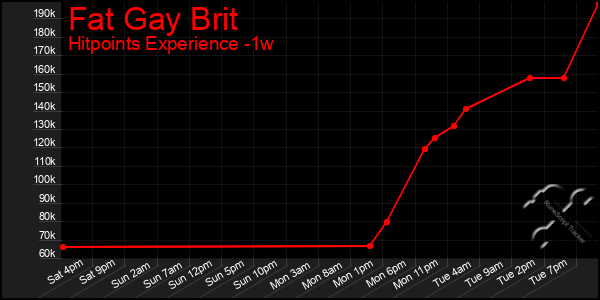 Last 7 Days Graph of Fat Gay Brit