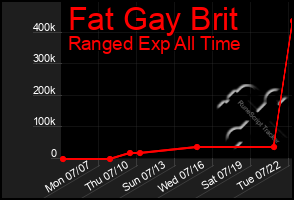 Total Graph of Fat Gay Brit