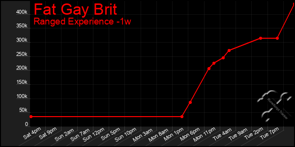 Last 7 Days Graph of Fat Gay Brit