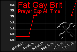 Total Graph of Fat Gay Brit