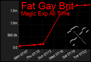 Total Graph of Fat Gay Brit
