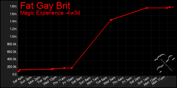 Last 31 Days Graph of Fat Gay Brit