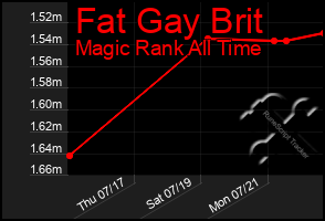 Total Graph of Fat Gay Brit