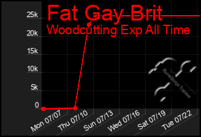 Total Graph of Fat Gay Brit