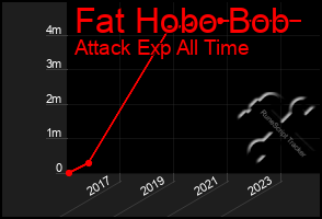 Total Graph of Fat Hobo Bob