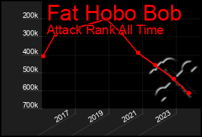 Total Graph of Fat Hobo Bob