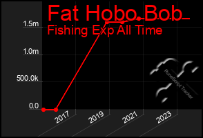 Total Graph of Fat Hobo Bob