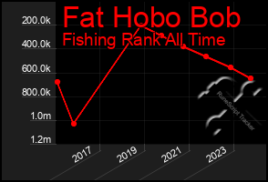 Total Graph of Fat Hobo Bob