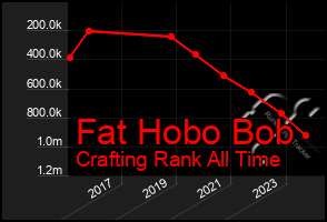 Total Graph of Fat Hobo Bob