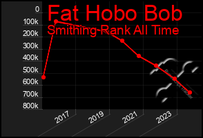 Total Graph of Fat Hobo Bob