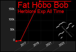 Total Graph of Fat Hobo Bob