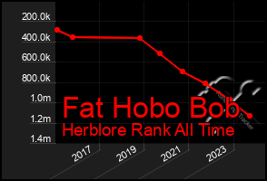 Total Graph of Fat Hobo Bob